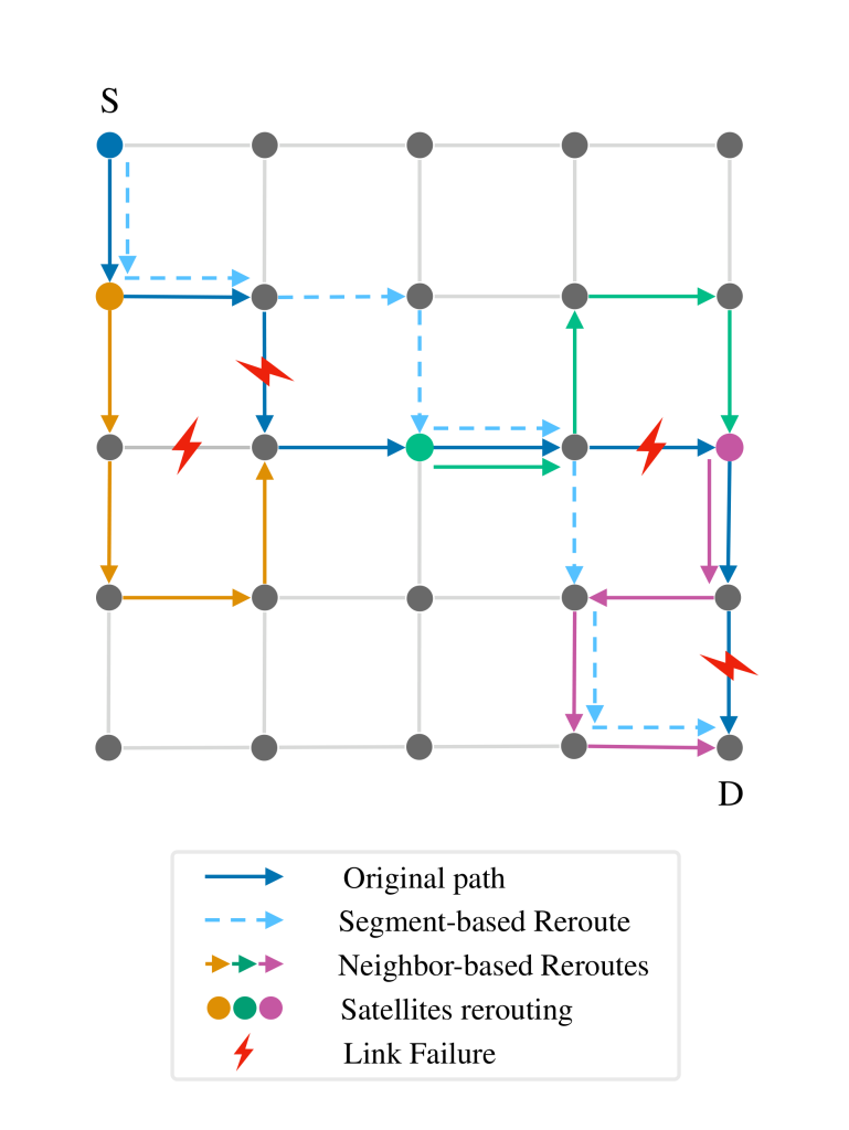 Gps Rerouting Figure Secure and scalable rerouting in LEO satellite networks | APNIC Blog