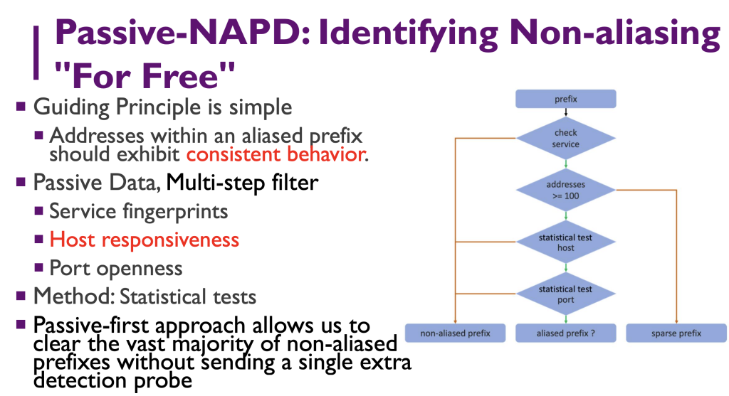Figure 2 — A diagram of how PMAPD discovers non-aliased prefixes.