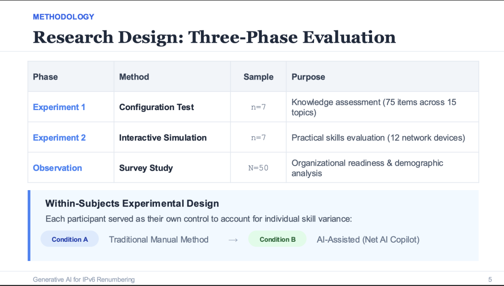 Figure 4 — The three phases of research into the impact of generative AI on IPv6 renumbering practice.