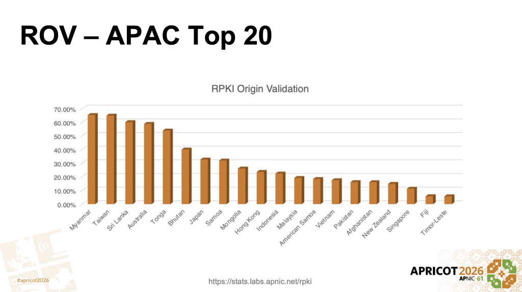 Figure 3 — Top 20 economies for Route Origin Validation (ROV) in the Asia Pacific.