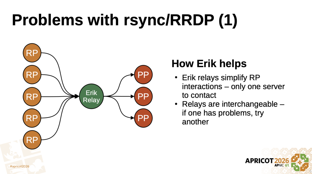 Figure 4 — Problems with rsync/RRDP and how Erik solves them.