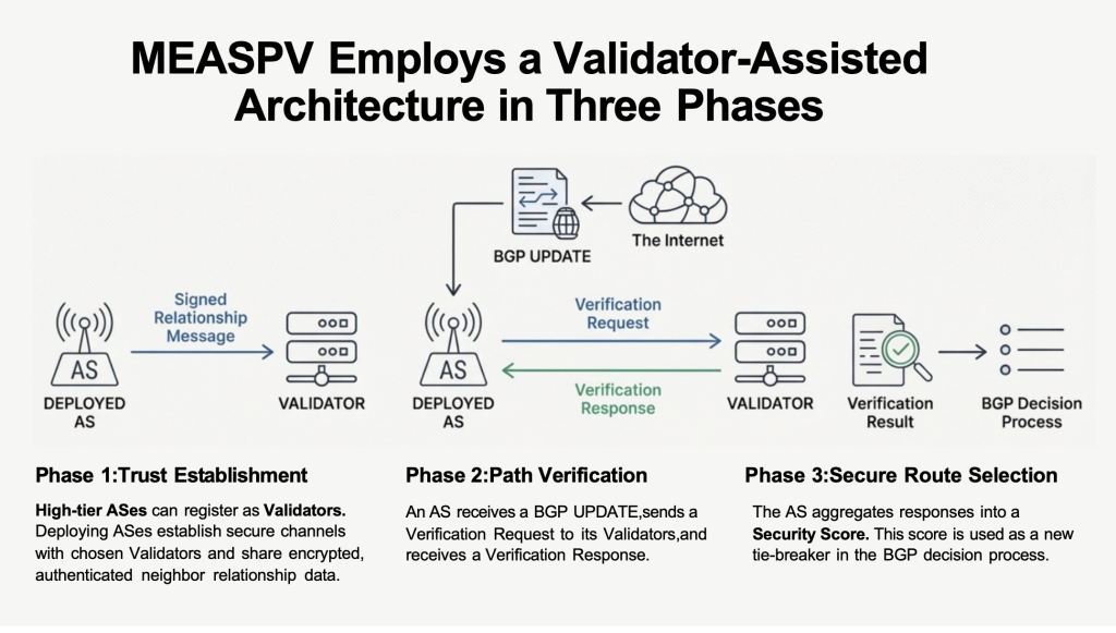 Figure 6 — A three phase validator-assisted architecture.