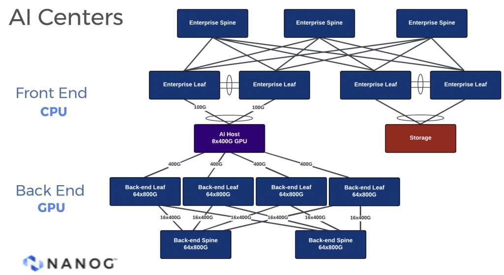 Figure 1 — AI data centre architecture.