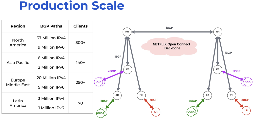 Figure 2 — Netflix route reflector internal design.