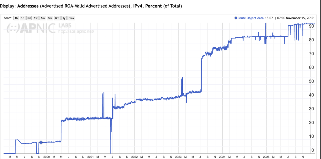 Figure 5a — ROA generation rate for Chile.