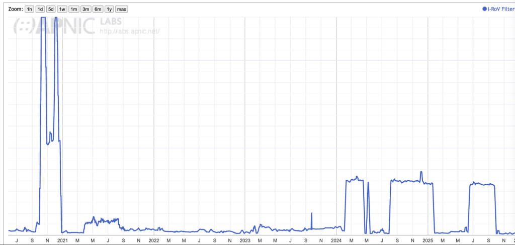 Figure 5b — Invalid ROV rate for Chile.