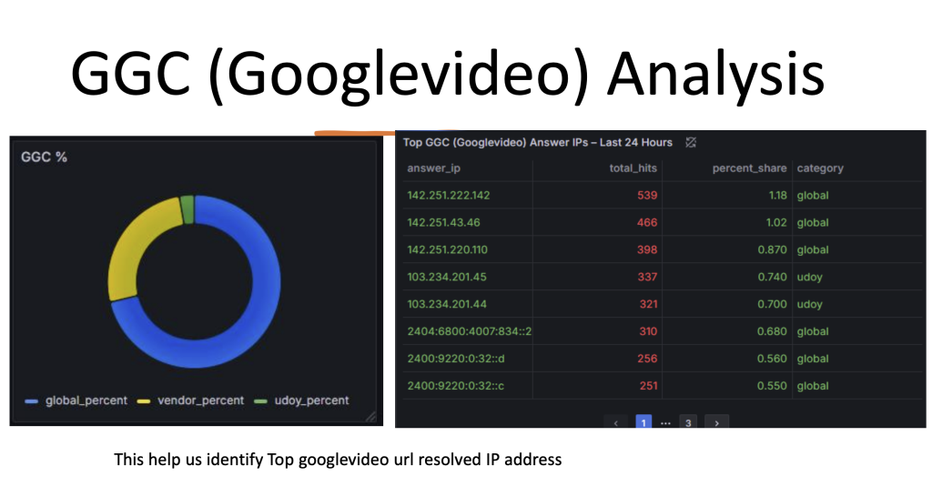 Figure 1 — A Grafana dashboard showing where Google video responses were coming from.