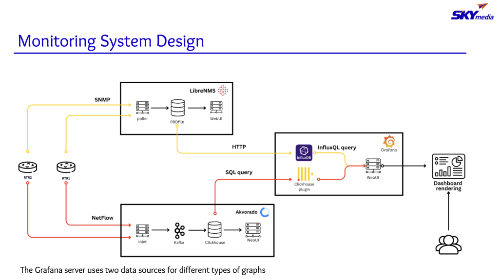Figure 2 — The design of the monitoring system.