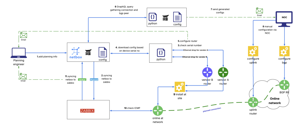 Figure 3 — The design of the deployment automation and monitoring system.