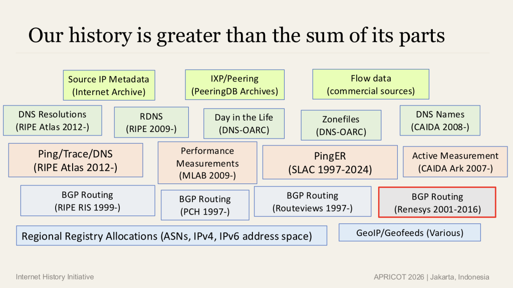 Figure 2 — Example important historical datasets.