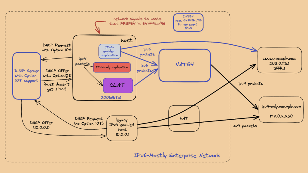 Figure 3 — An IPv6-mostly network.