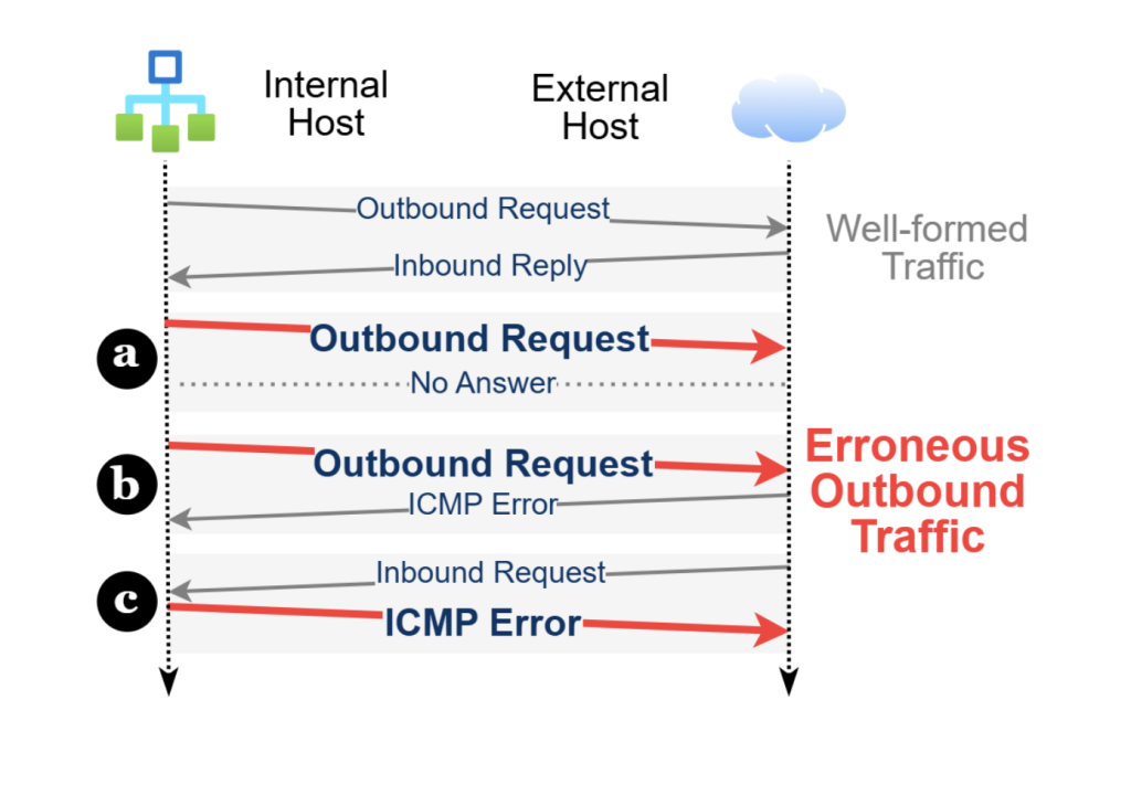 Figure 1 — Erroneous outbound traffic.