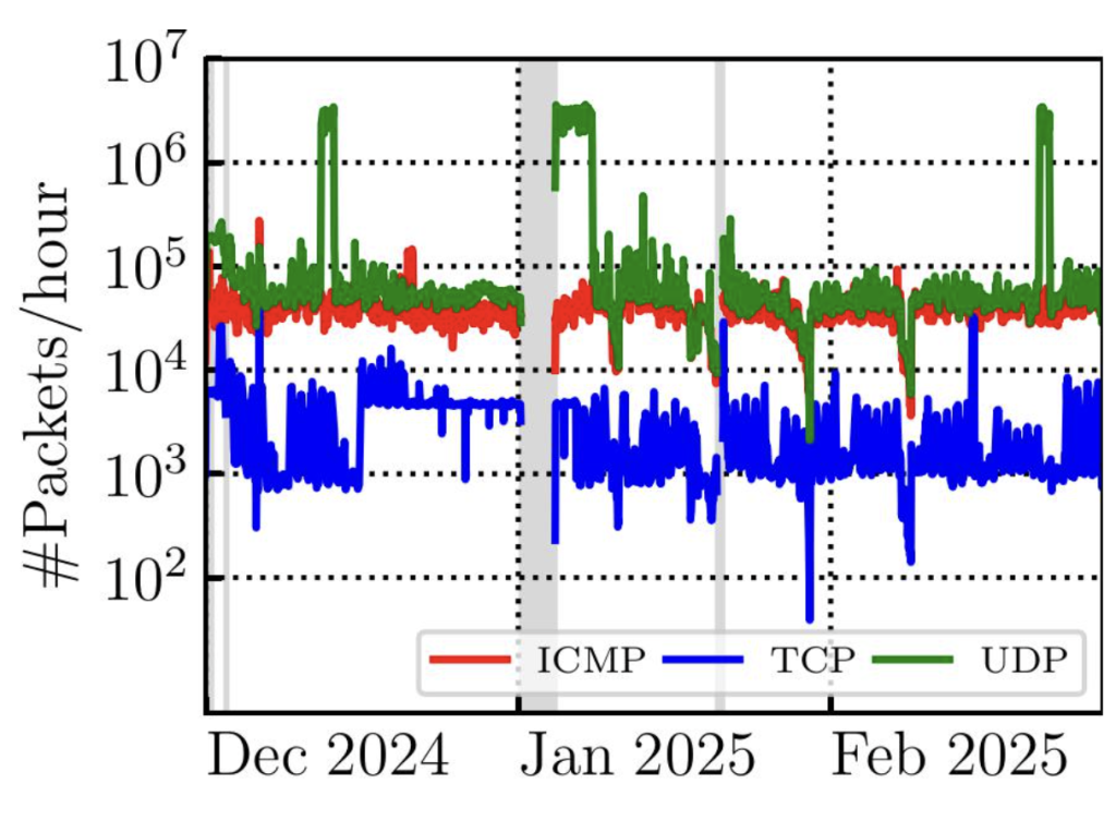 Figure 2 — Persistent presence of erroneous packets.