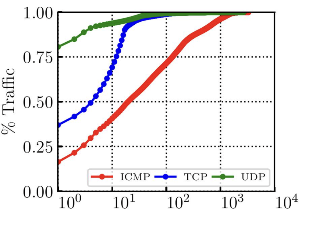 Figure 3 — Few internal source IPs (x-axis) contribute disproportionately to overall erroneous traffic.