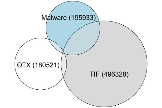 Figure 2 — Domain names in the blocklists, June 2025.   