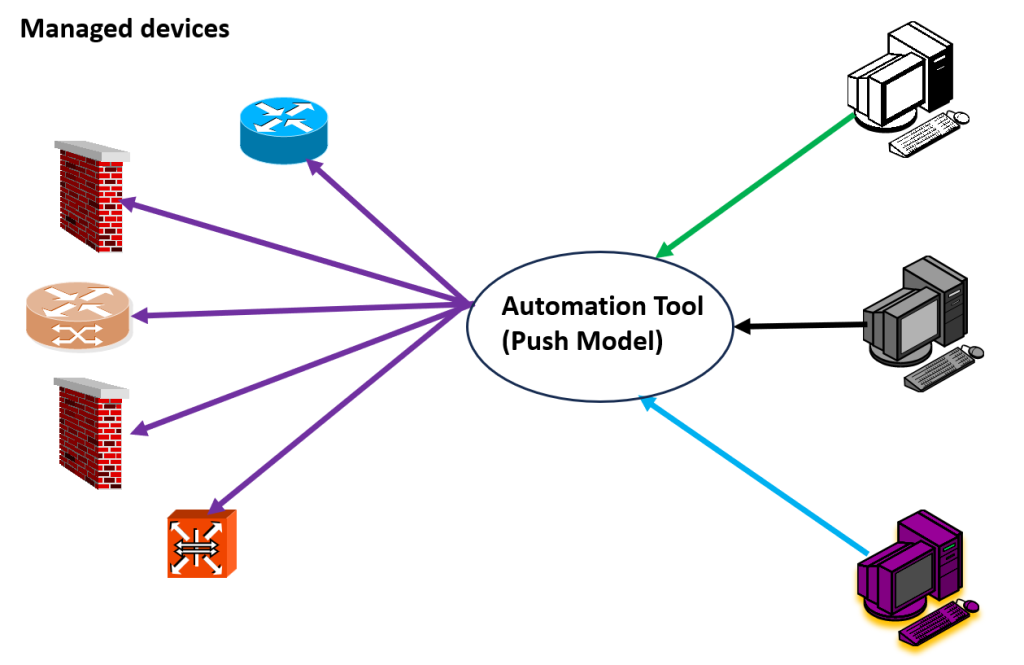 Figure 1 — Configuration management and provisioning.
