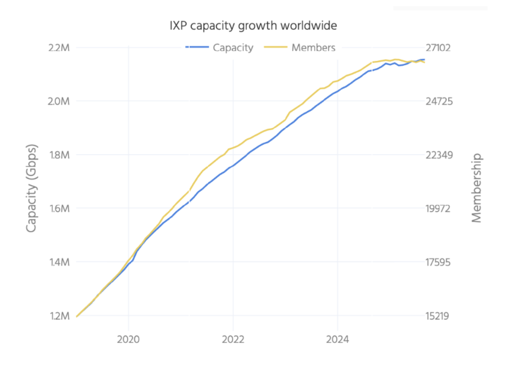 Figure 1 — Overall growth in traffic and members over time.