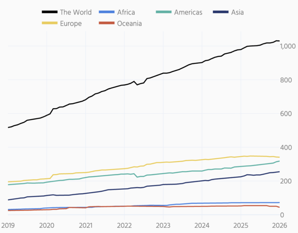 Figure 2 — Growth in the number of IXPs worldwide, over time.