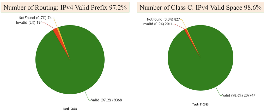 Figure 1 — TWNIC’s RPKI validity rates. Source.