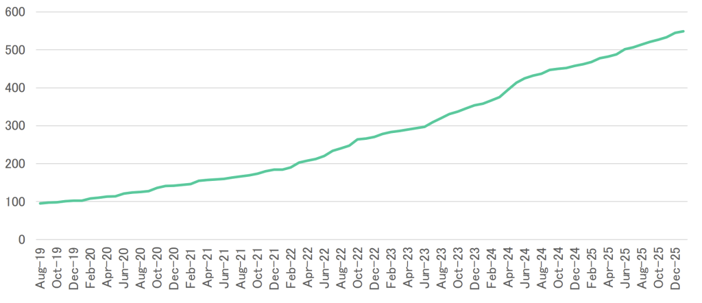 Figure 2 — LIR RPKI adoption in Japan over time. Source.