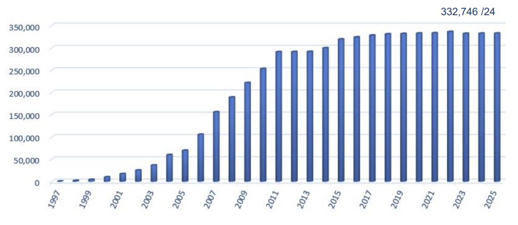 Figure 3 — CNNIC has allocated 332,746 /24s IPv4 addresses. Source.
