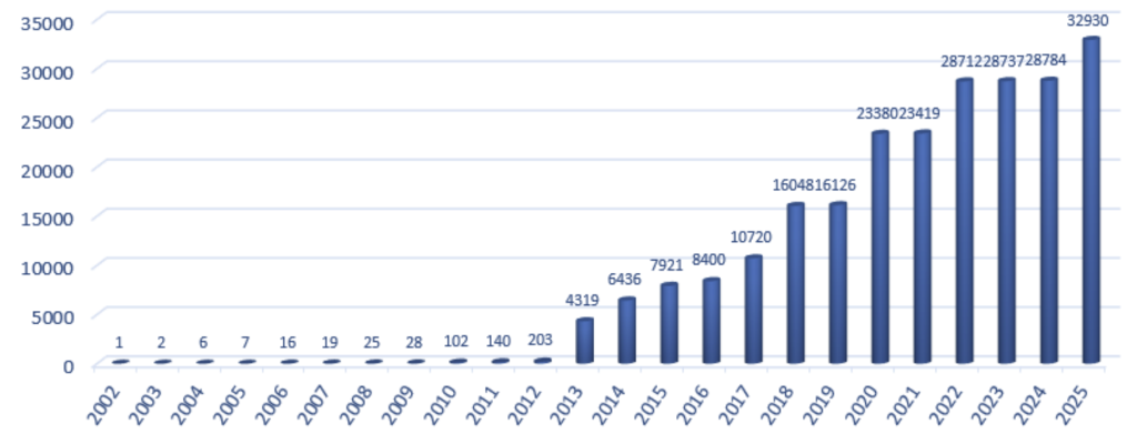Figure 4 — CNNIC has allocated 32,930 /32s IPv6 blocks. Source.