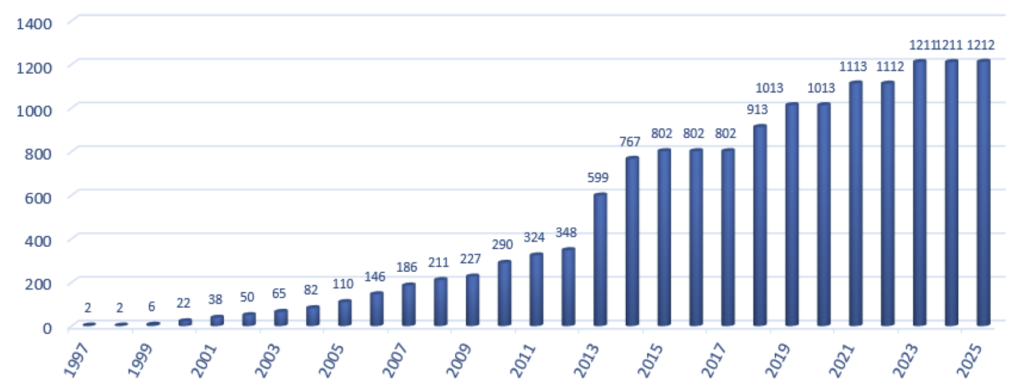Figure 5 — CNNIC has allocated 1,212 ASNs. Source.