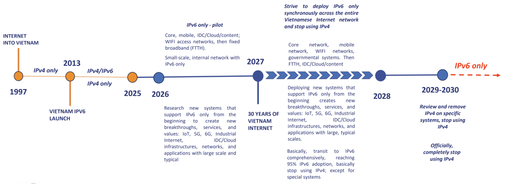 Figure 6 — VNNIC detailed Viet Nam's ongoing IPv6 deployment plans. Source.