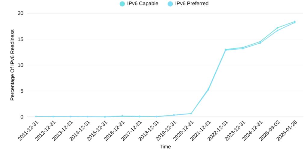 Figure 7 — Indonesia's IPv6 readiness. Source.