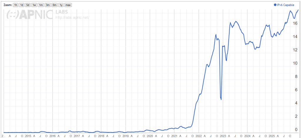 Figure 2 — Indonesia’s IPv6 capability. Source: APNIC Labs stats.