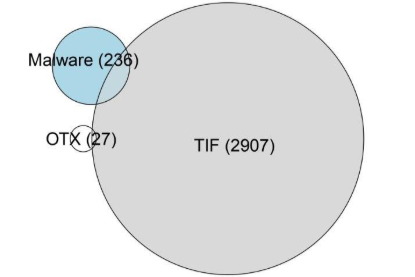 Figure 3 — Query names matching blocklists, June 2025.   