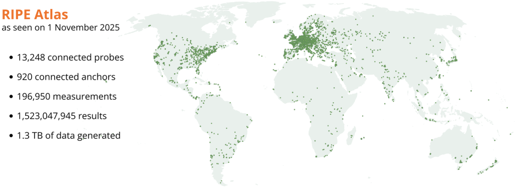 Figure 1 — Ripe Atlas at a glance, 1 November 2025.