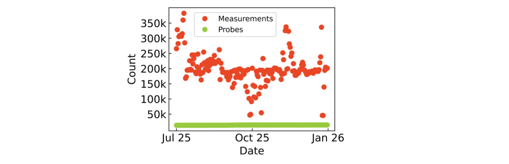 Figure 2 — Ongoing measurements and active RIPE Atlas probes per day between 1 July 2025 and 1 January 2026.