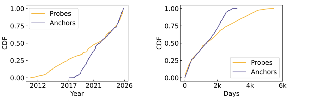 Figure 3 — Left: Distribution of the first connection dates of probes and anchors. Right: Distribution of the first connection dates of probes and anchors
