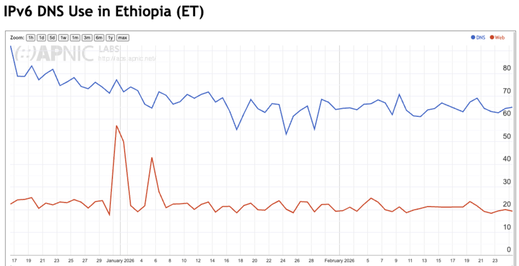 Figure 5 — Measurement of the capability of DNS resolution, using IPv6 using DNS and web measurements in Ethiopia.