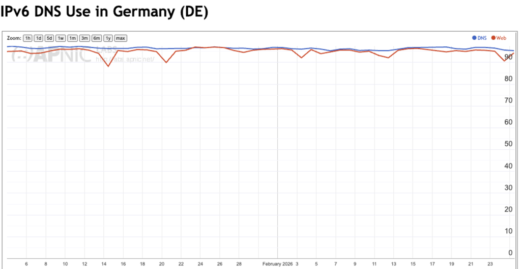 Figure 6 — Measurement of IPv6 DNS resolution capability in Germany, based on combined DNS and web measurements.