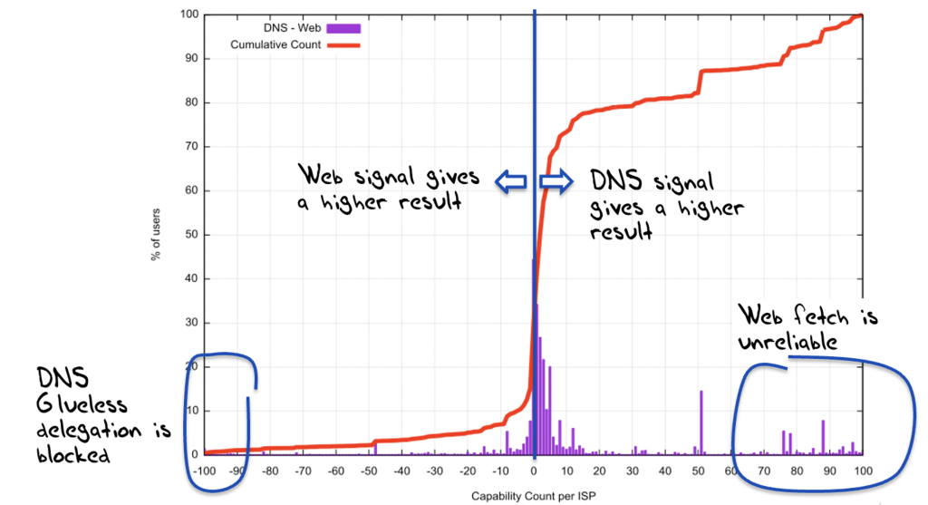 Figure 7 — Comparison of IPv6 DNS resolution capability based on DNS and web measurements.