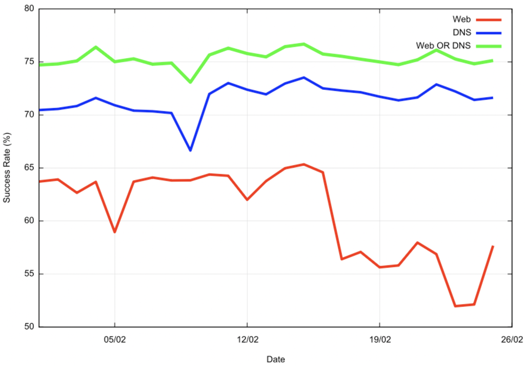 Figure 9 — Daily series of results.