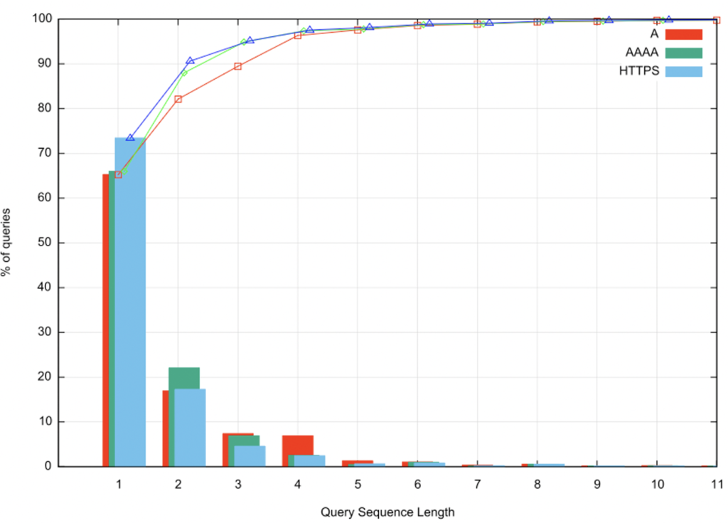 Figure 1 — DNS query repeat profile.