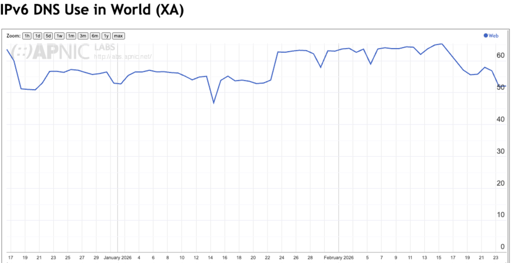 Figure 2 — Web-based measurement of the capability of DNS resolution using IPv6.
