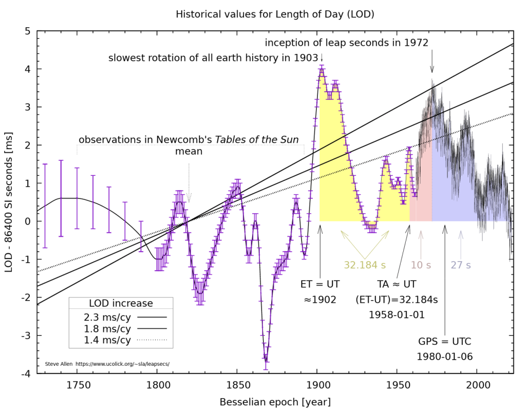 Figure 1 – Historical values of the length of a day in units of SI seconds, Source: Steve Allen.