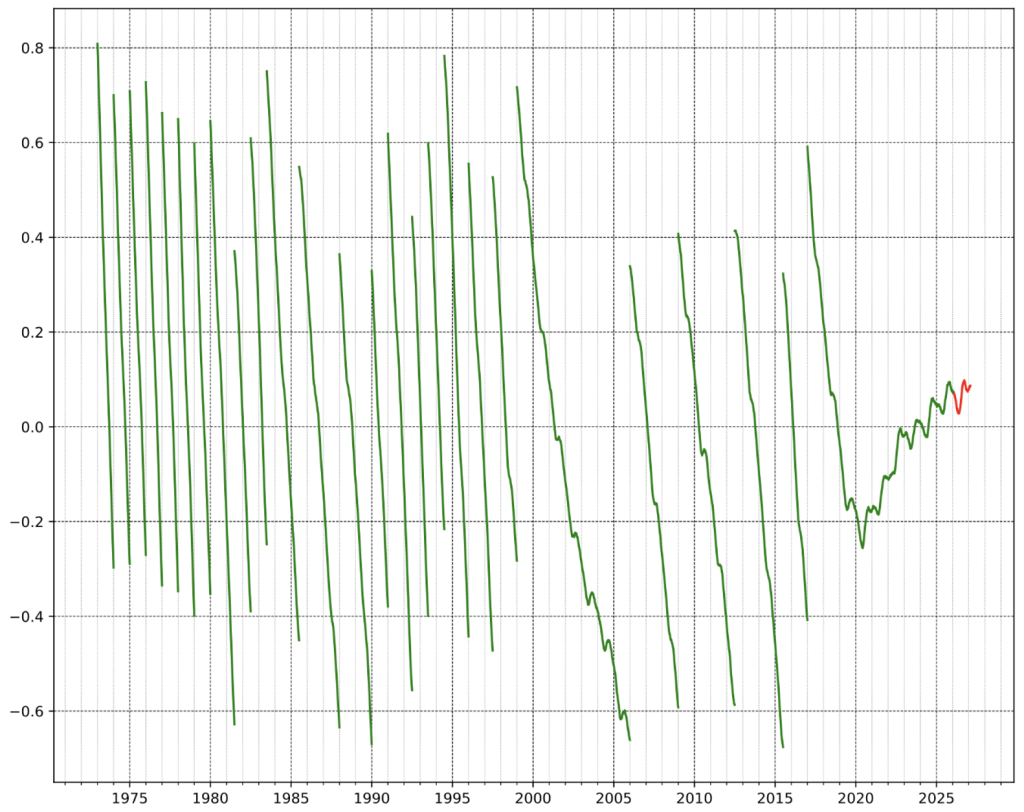 Figure 2 – Insertion of leap seconds applied to Coordinated Universal Time (UTC). Source: Wikipedia.