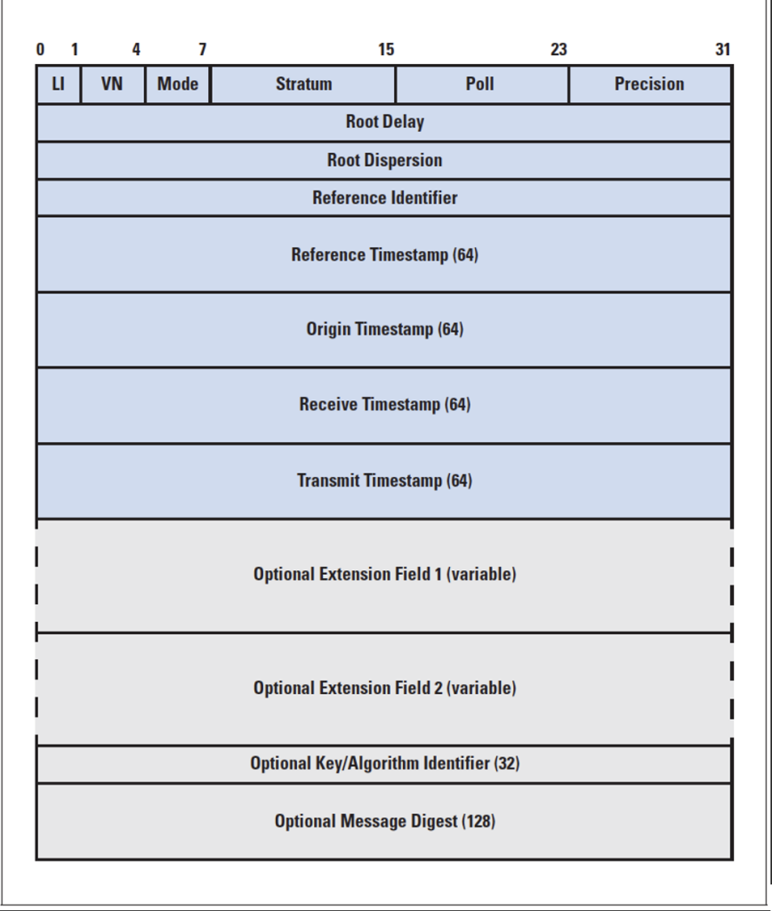 Figure 3 — NTP message format.