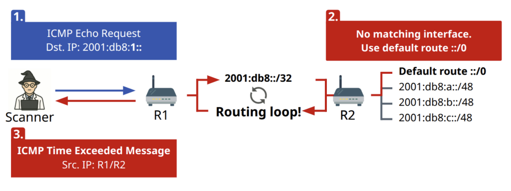Figure 1 — Routing loops can emerge when a provider assigns provider-aggregatable (PA) address space to a customer, and this customer uses default routing and only parts of the address space without configuring NULL routes for the unused subnets.