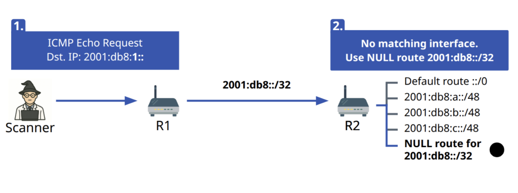 Figure 2 — To prevent routing loops, it is advised to set NULL routes for all unused subnets of the assigned address space, if you deploy default routes.