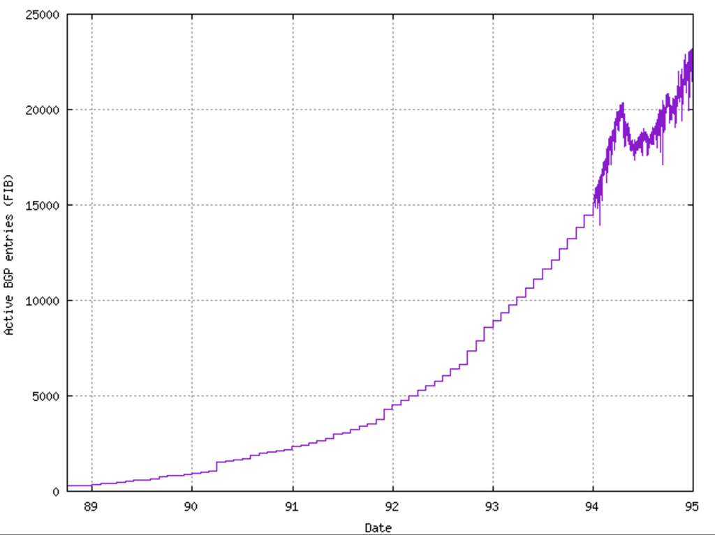 Figure 1 — Size of the Internet's routing table 1988 to 1995.