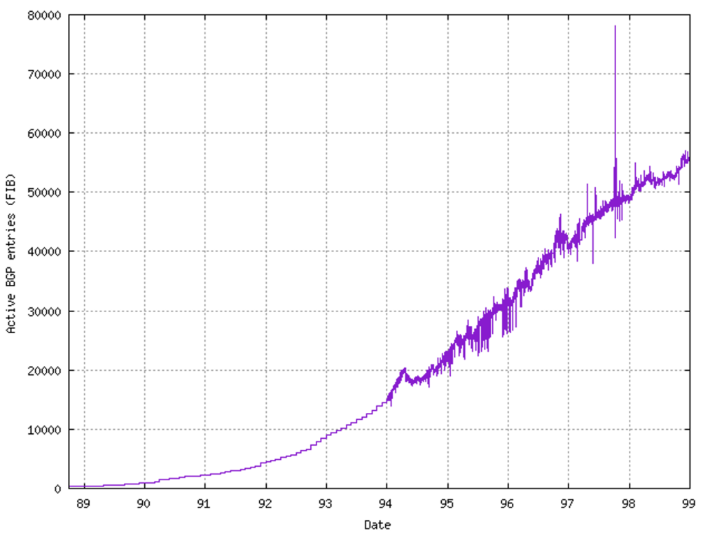 Figure 2 — Size of the Internet's routing table 1988 to 1999.