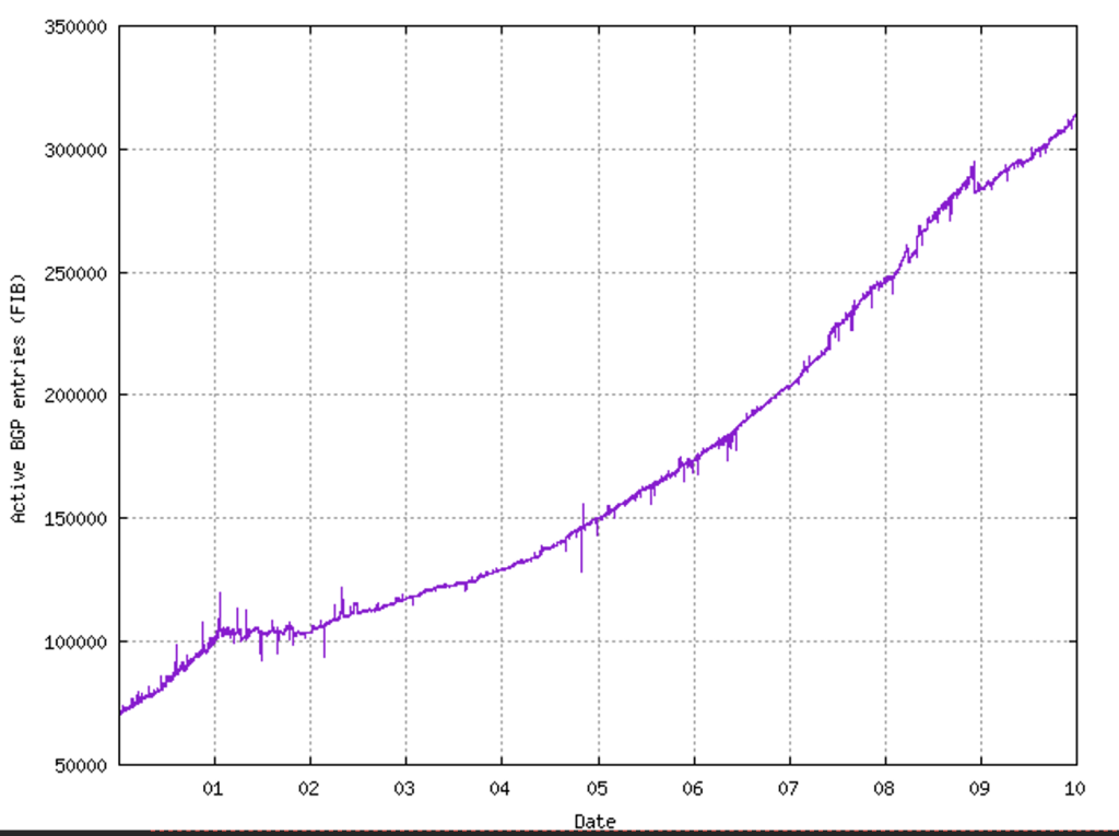 Figure 3 — Size of the Internet's routing table 2000 to 2009.