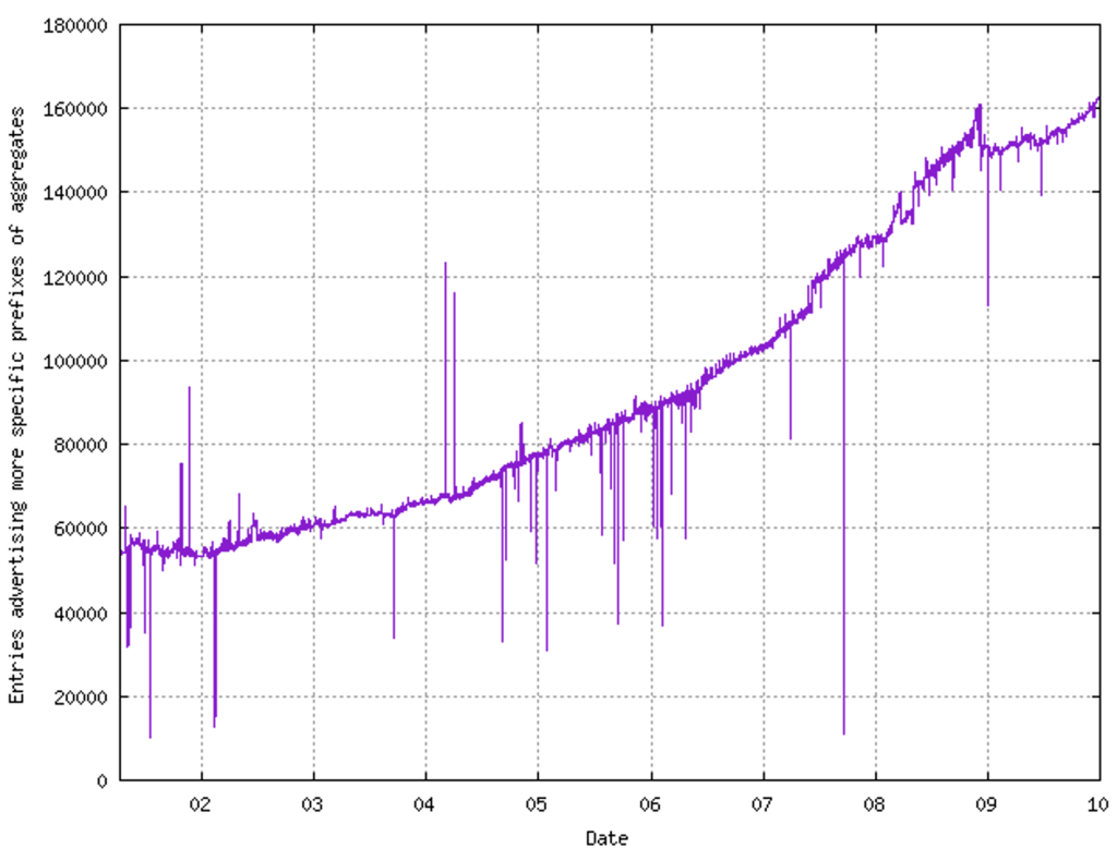 Figure 4 — Count of more specifics in the Internet's routing table 2000 to 2009.