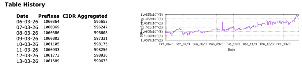 Figure 6 — CIDR status summary.